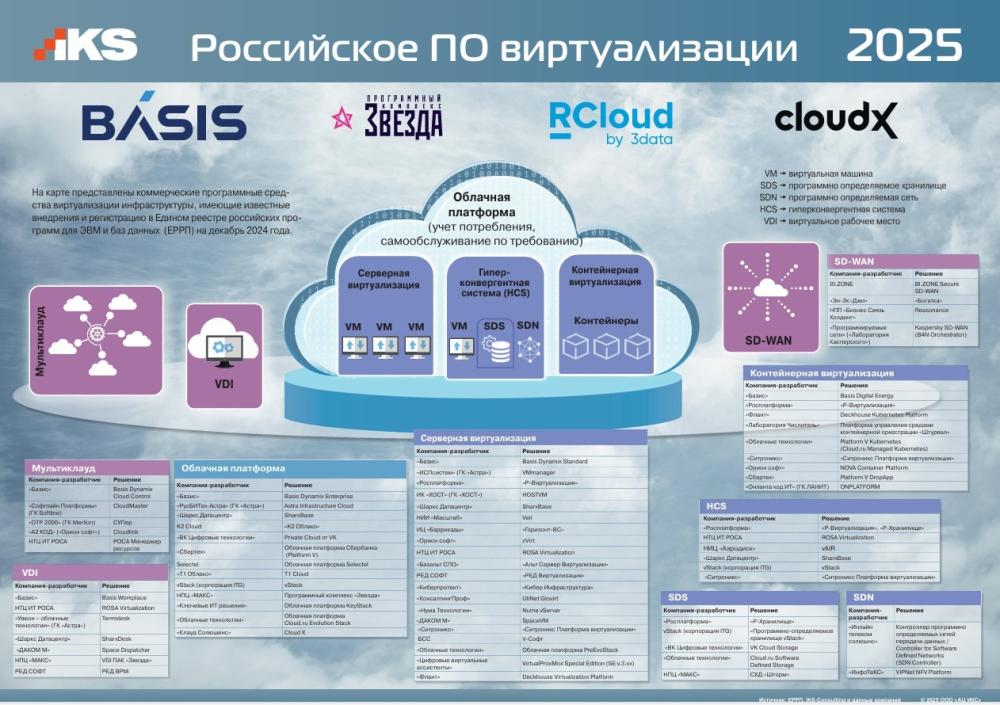 Решения АО «НПЦ «МАКС» вошли в карту российского ПО виртуализации 2025